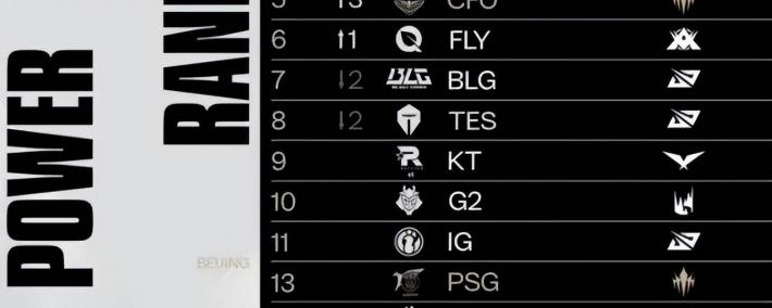 毒奶榜都不看好BLG！LOL战力榜：AL和T1并列第三，第一无人撼动