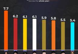 LOL最令人意外的排名出炉，LPL最勤奋的最佳新秀诞生，LOL亚运首金获得者遭80块陪玩狂喷