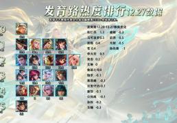 12.27全英雄热度排行，辅助敖隐出场率提升？