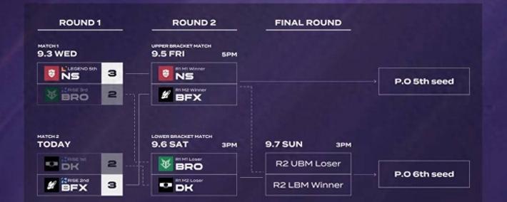 LCK入围赛：Showmaker过关，DK横扫NS，晋级季后赛