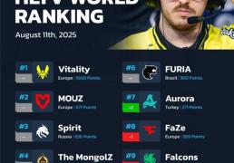 CS2：HLTV戰(zhàn)队排名更新