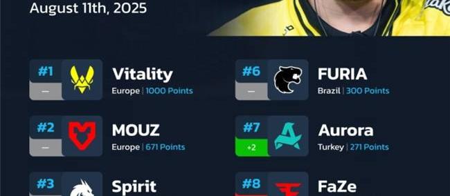 CS2：HLTV戰(zhàn)队排名更新