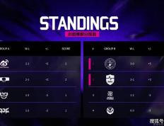 LOL邀请赛四强出炉！全华班(bān)被3包1围剿，LCK赛区保底亚军