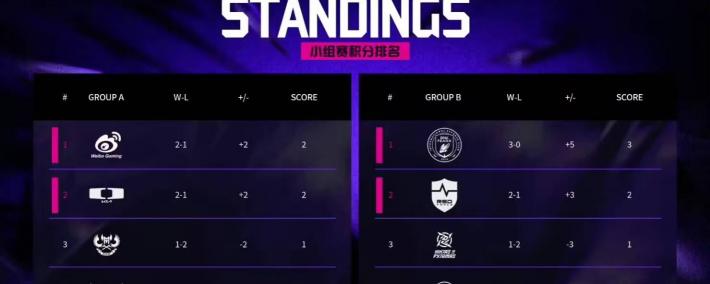 LOL邀请赛四强出炉！全华班(bān)被3包1围剿，LCK赛区保底亚军