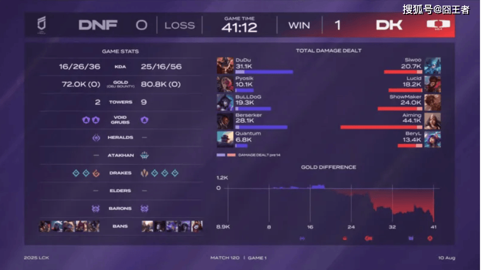 LCK第三(sān)阶段：DK横扫DNF，提前六场锁定LCK入围赛阶段名额