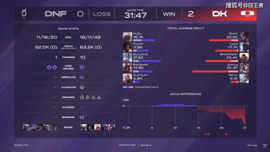 LCK第三(sān)阶段：DK横扫DNF，提前六场锁定LCK入围赛阶段名额