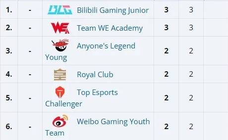 【7.16】电竞游戏前沿资訊(xùn)：LOL美测服更新、Xiaoxu离队、Lele、JiaQi恢复自由人、飞牡蠣(lì)战队喊(hǎn)话HLE