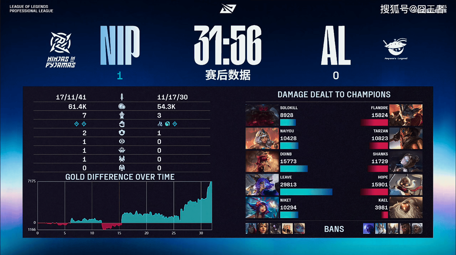 LPL季后赛：有惊无险！AL让一追三，战勝(shèng)NIP，晋级季后赛