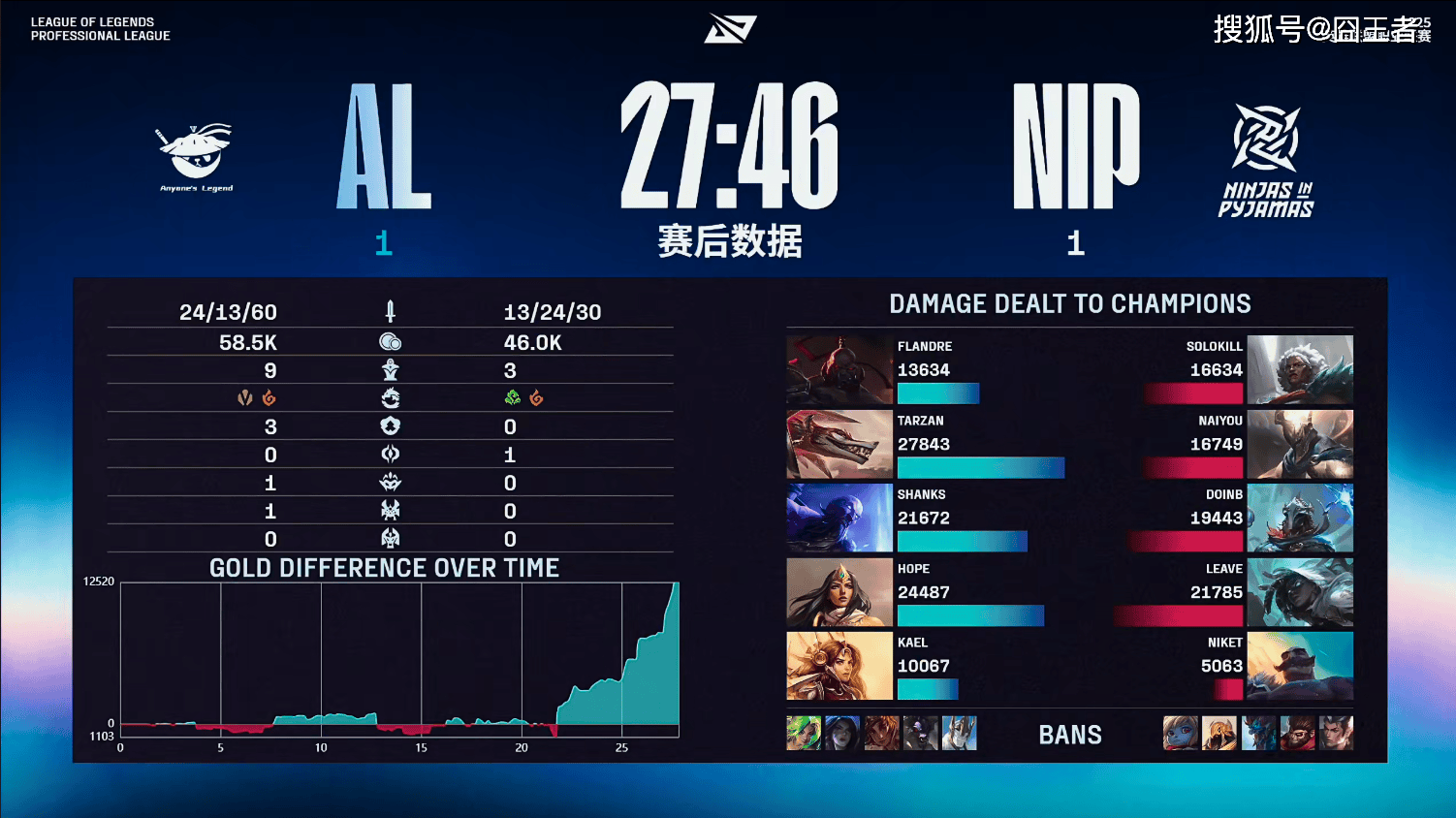 LPL季后赛：有惊无险！AL让一追三，战勝(shèng)NIP，晋级季后赛