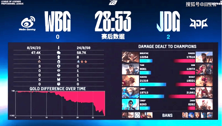 LPL季后赛：JDG四局战勝(shèng)WBG！WBG确认进入冒泡(pào)赛