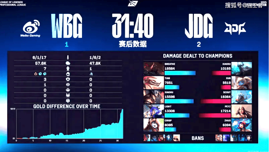 LPL季后赛：JDG四局战勝(shèng)WBG！WBG确认进入冒泡(pào)赛