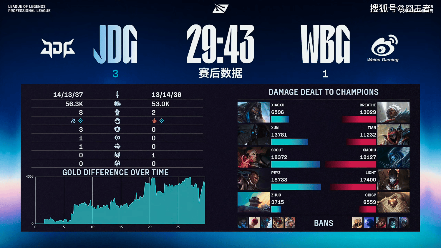 LPL季后赛：JDG四局战勝(shèng)WBG！WBG确认进入冒泡(pào)赛