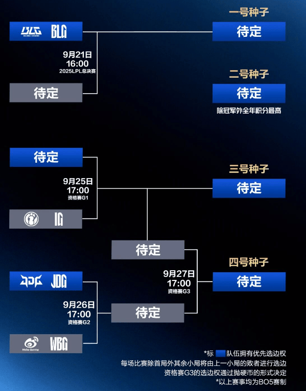 今日16点！深圳英雄联盟LPL縂(zǒng)决賽(sài)开賽(sài)！附直播(bō)入口、对阵图→