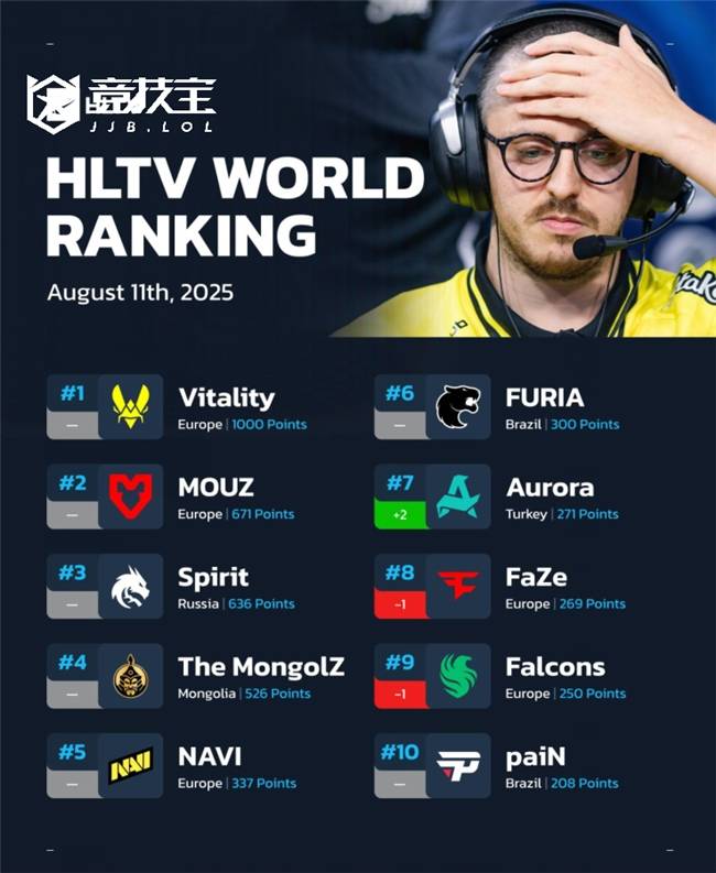 CS2：HLTV戰(zhàn)队排名更新