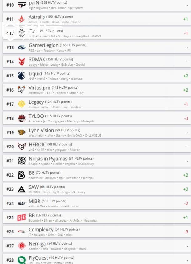 CS2：HLTV戰(zhàn)队排名更新