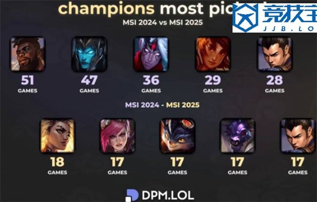 LOL：全局BP赛制的(de)影响英雄次数从51次跌至(zhì)18次