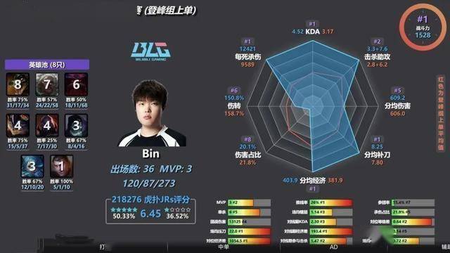 LPL数据刺客遭群嘲，LPL第一名诞生，LOL官方会定制冠军么？