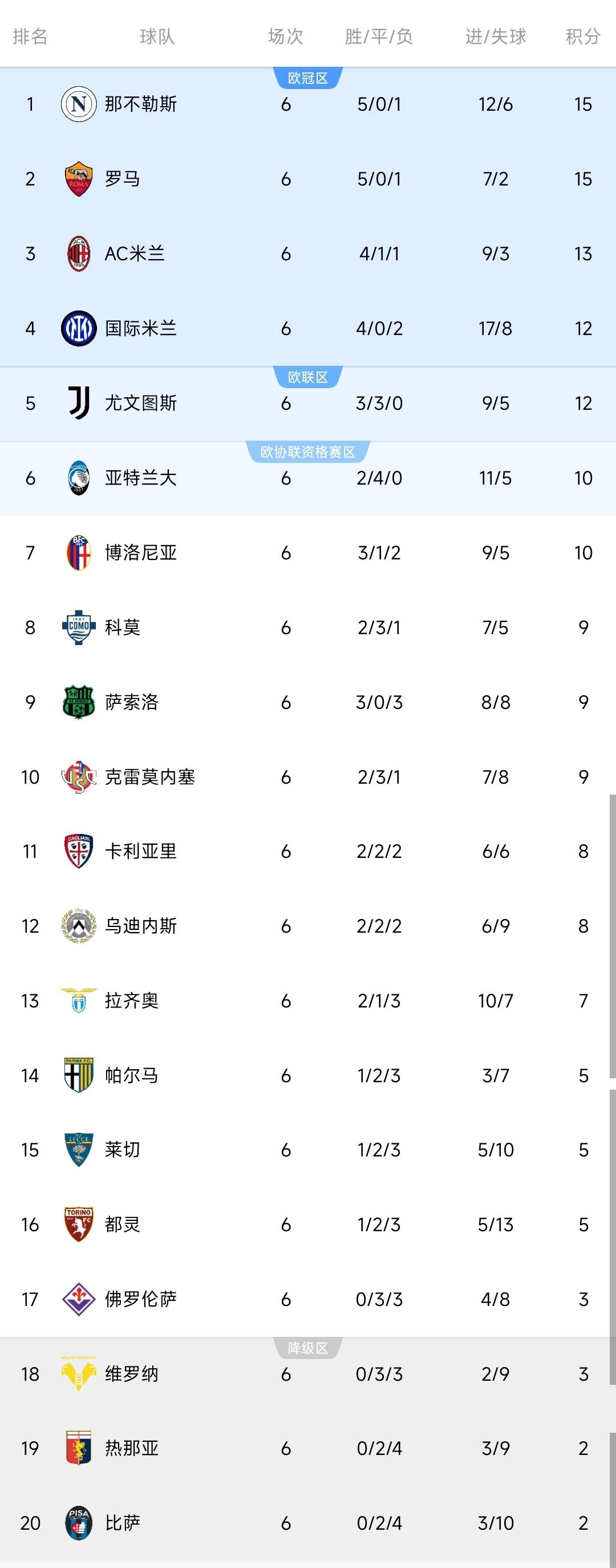 罗马+那(nà)不勒斯均(jūn)上演逆轉(zhuǎn)好戏，两队同分，排名包揽前二