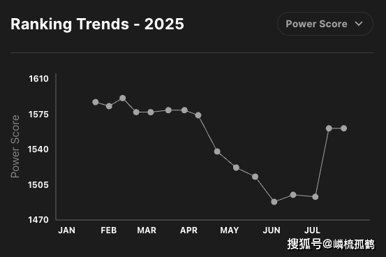 LOL全球战队官方排名，GEN繼(jì)续保持第一，AL跃升至第三名！