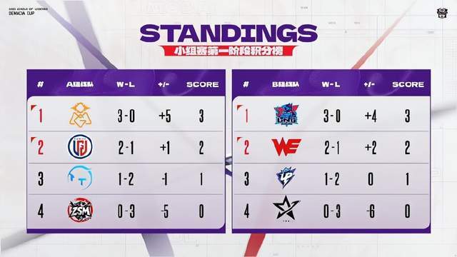 S赛冠军复出打LPL，德杯1场不赢被当人機(jī)虐！网友(yǒu)：主播别碰瓷LPL