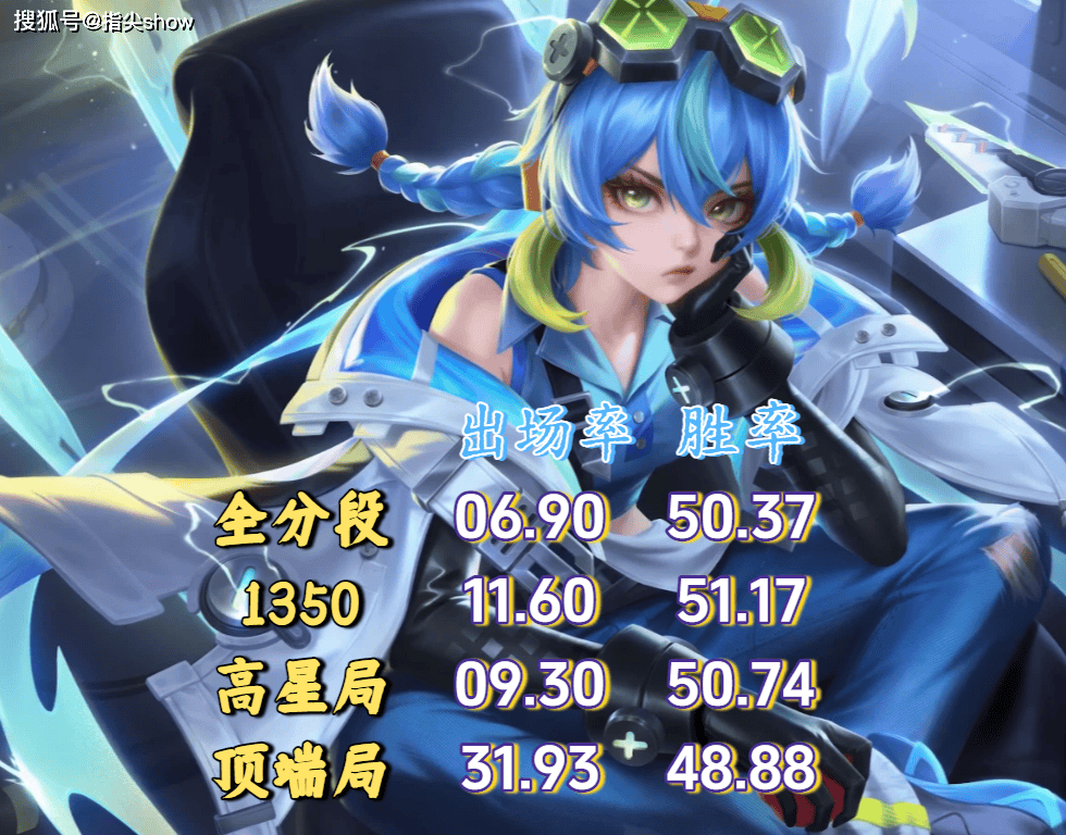 出场率超过30%,顶端局登顶,蚩奼是S42最大黑马,两套出装分享