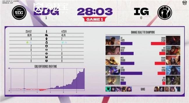 LOL2025德玛西亚杯小組(zǔ)赛:EDG击败iG