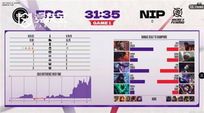 LOL-德玛西亞(yà)杯：第二阶段EDG鏖战三局击败NIP