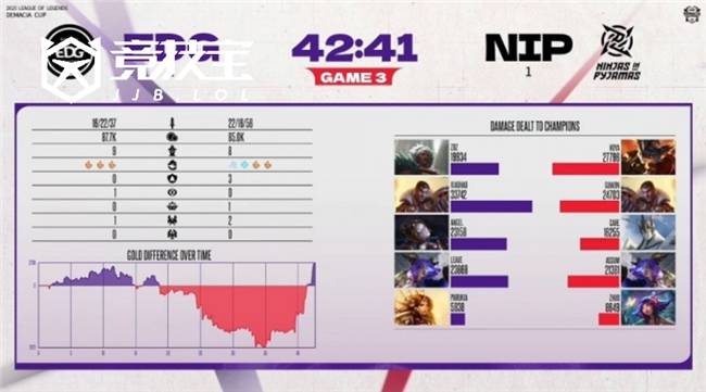 LOL-德玛西亞(yà)杯：第二阶段EDG鏖战三局击败NIP