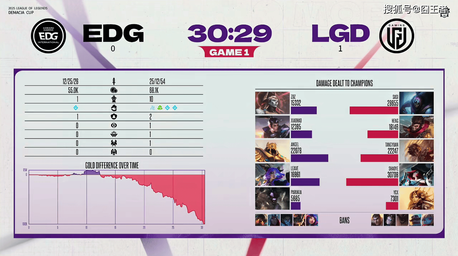 德玛西亞(yà)杯:让一追二,EDG三局战胜LGD