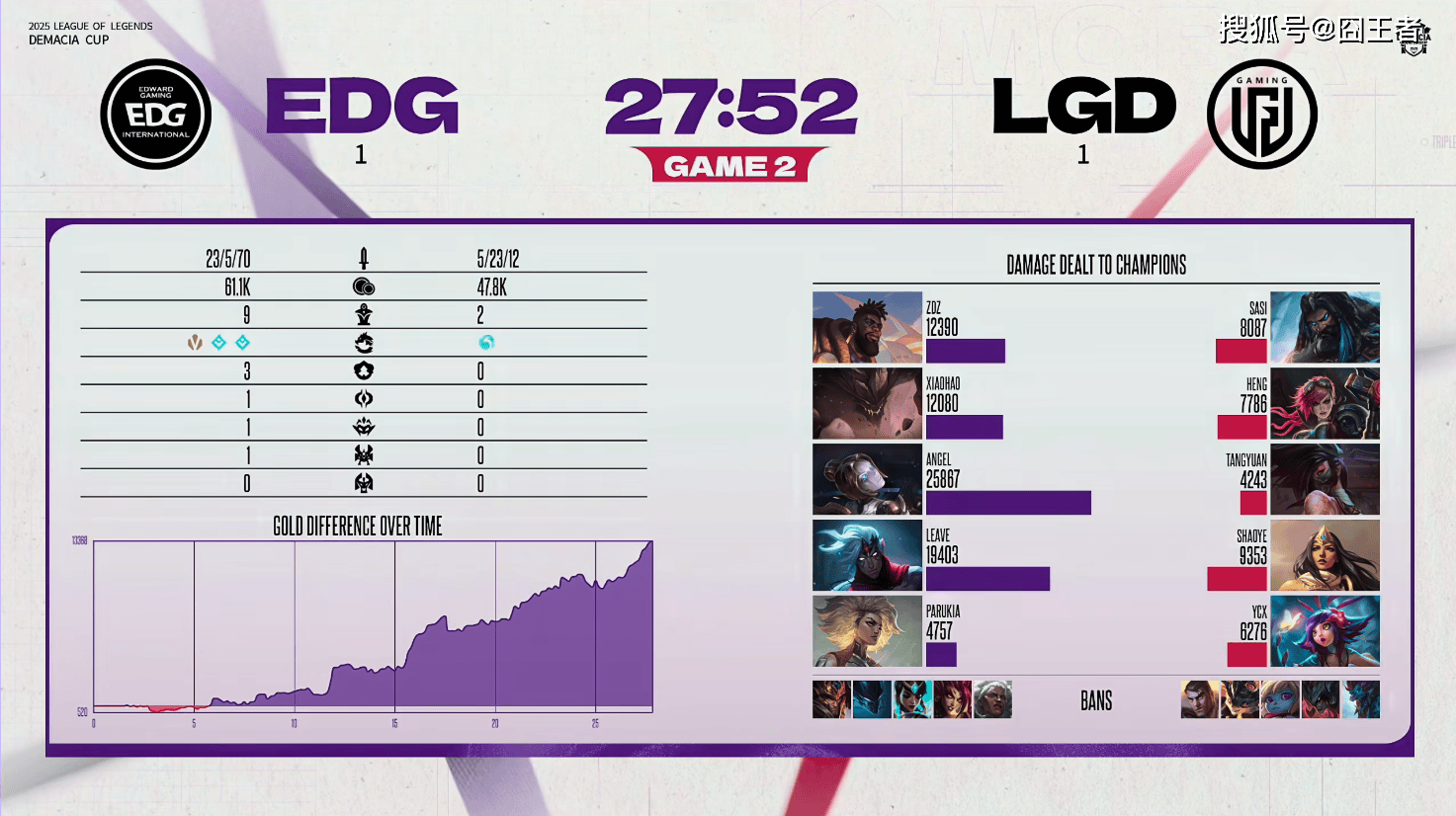 德玛西亞(yà)杯:让一追二,EDG三局战胜LGD