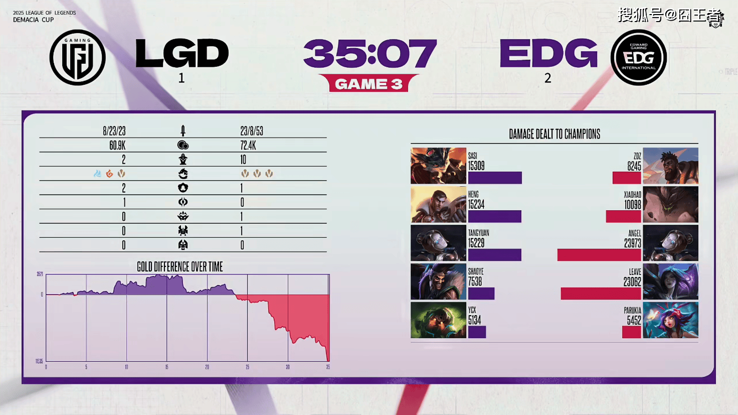 德玛西亞(yà)杯:让一追二,EDG三局战胜LGD