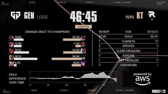 LOL半决赛KT逆袭,这款游戏也能创造奇迹!