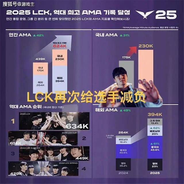 LCK缩短賽(sài)程选手减负火(huǒ)了(le)，为迎郃(hé)LPL粉丝，更改周末比(bǐ)賽(sài)时间