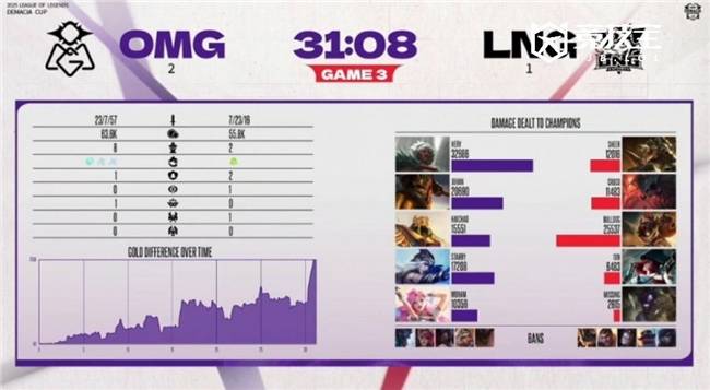 LOL德杯淘汰赛:LNG逆转OMG晋级