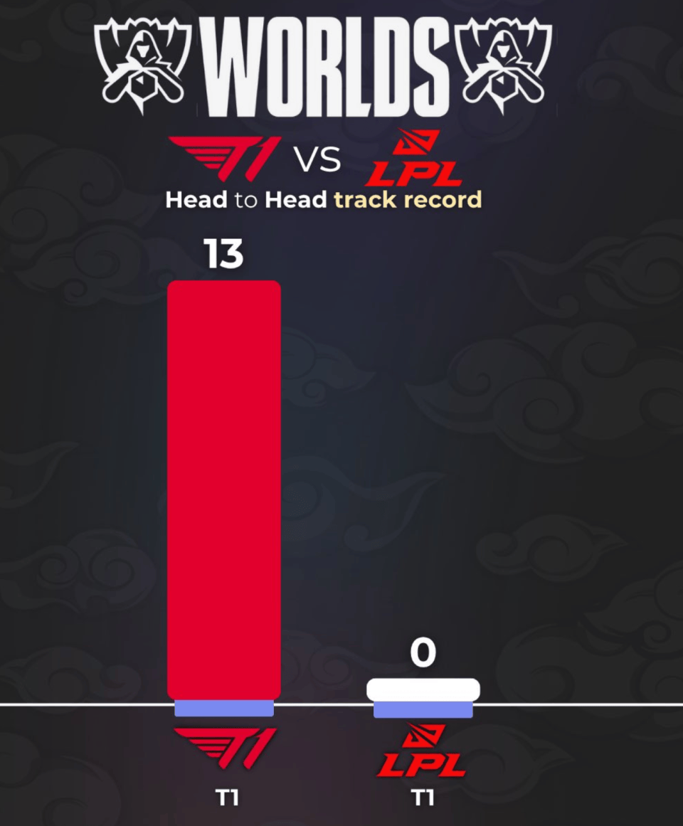 LOL战队全球實(shí)力榜更新：LCK包攬(lǎn)前(qián)四，TES升至第六！