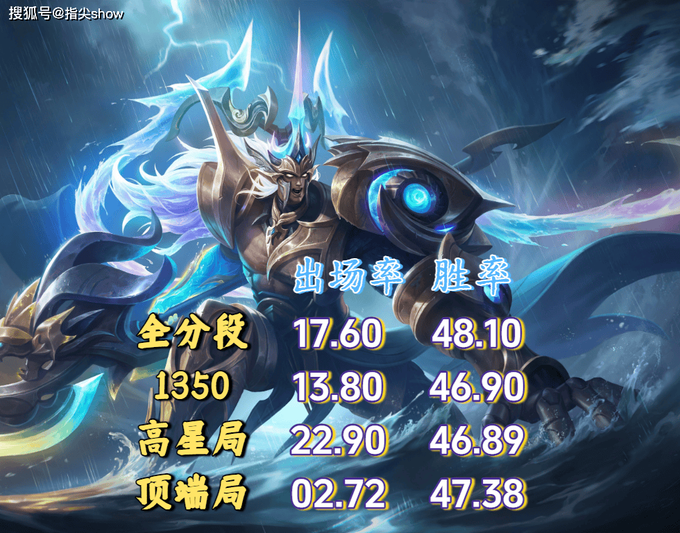 23%出场率换不来50%胜率？剖析王者三大“信仰英雄”的强度困境