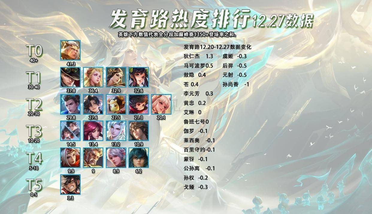 12.27全英雄热度排行,辅助敖隐出场率提升?