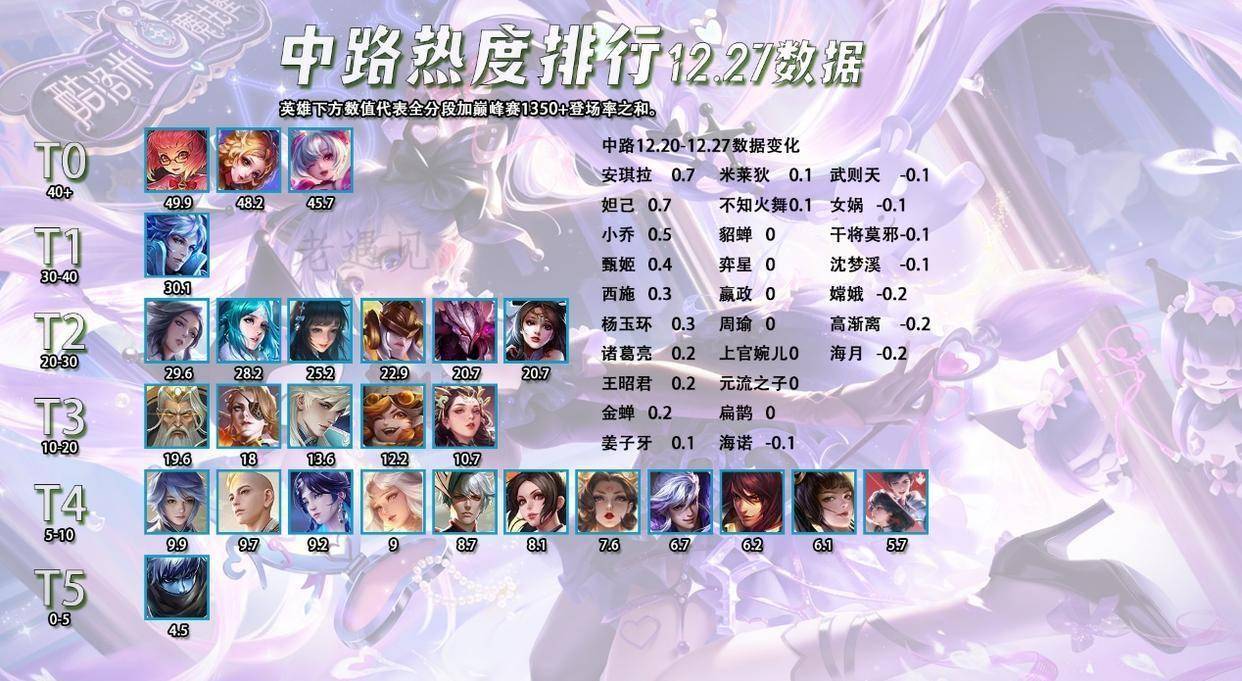 12.27全英雄热度排行,辅助敖隐出场率提升?
